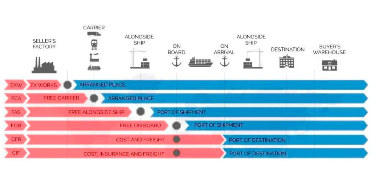 Standard Trade Terms